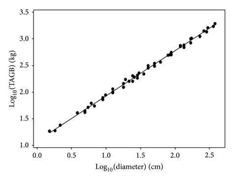 Allometric Relationships Between Liana Biomass Total Above Ground Download Scientific Diagram