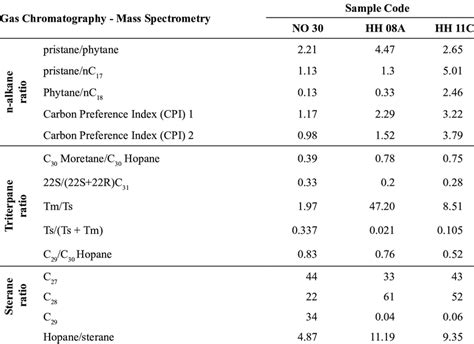 Result Of Gas Chromatography Gc And Gas Chromatography Mass Download Table