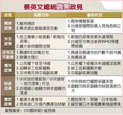 蔡英文執政7年「這些政見」全跳票！ 網暴動轟：就是騙 政治 中時新聞網