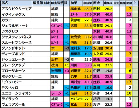 【宝塚記念 2023】出走予定馬･偏差値過去成績 馬券生活競馬で生きていく