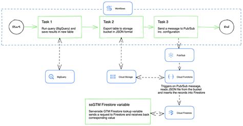 How To Access Bigquery Data From Server Side Gtm Via Firestore