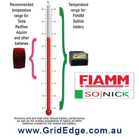 Will Your Battery Operate Effectively In Hot Weather Gridedge Storage News