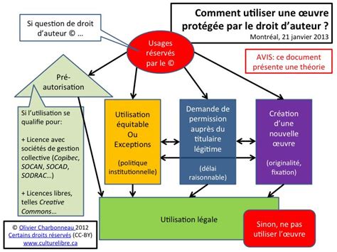 Comment Utiliser Une Uvre Prot G E Par Le Droit Dauteur