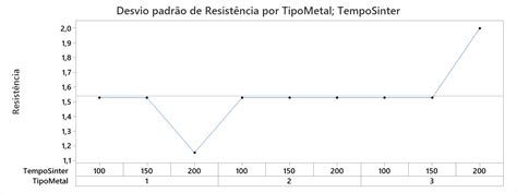 Interpretar os principais resultados para Gráfico de variabilidade