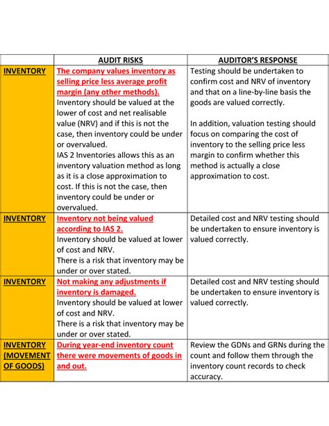 Audit Risks PDF - AUDIT RISKS AUDITOR’S RESPONSE INVENTORY The company values inventory as ...