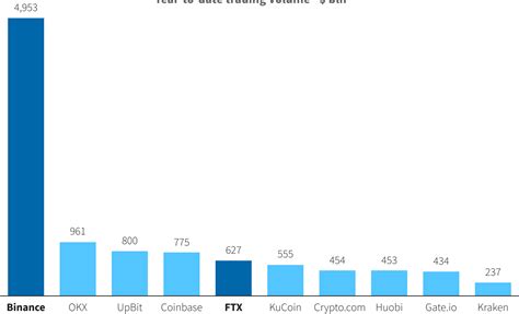 Top Crypto Exchanges By Volume