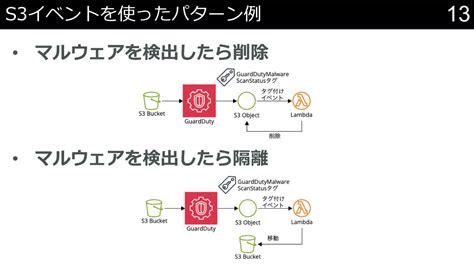Amazon GuardDuty Malware Protection for Amazon S3でマルウェアを検出したら削除や隔離をしてみた