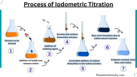 Iodometric Titration Principle Example Advantages Master Chemistry