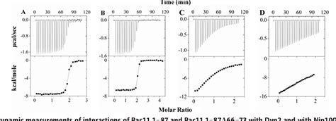 Figure From Interactions Of Yeast Dynein With Dynein Light Chain And