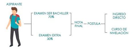 ¿cuáles Son Las Universidades Que Tienen Su Propio Examen De Admisión