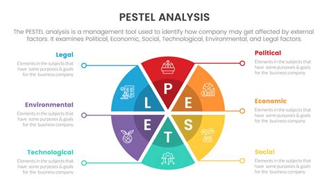 Pestel Business Analysis Tool Framework Infographic With Pie Chart Circular Shape 6 Point Stages