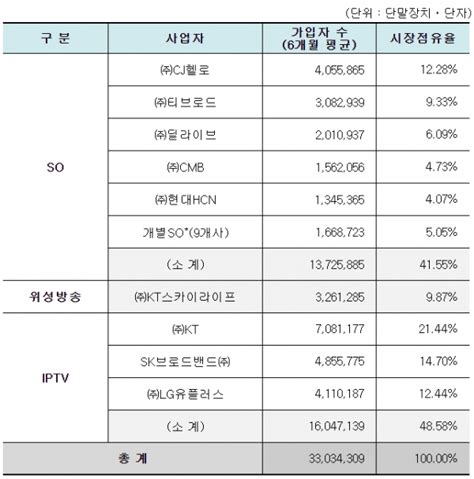 Kt·kt스카이라이프 유료방송 시장 3131 점유