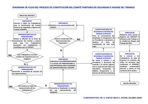 Flujogram Comité Paritario Vinicio Melo DIAGRAMA DE FLUJO DEL PROCESO