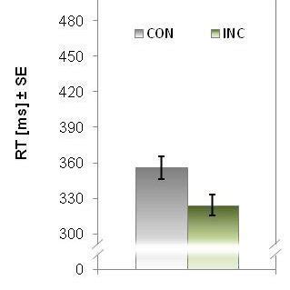 Mean Reaction Time Rt Left Panel And Choice Frequencies In Percent