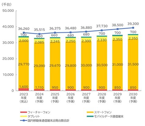 Yano Ict 国内移動体通信サービス・端末市場に関する調査を実施（2023年）