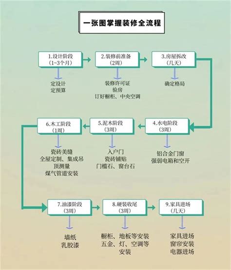 新房子装修顺序是怎样的新房子装修流程装修流程装信通网