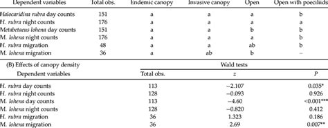 Results From Generalized Linear Mixed Models Analyses Examining