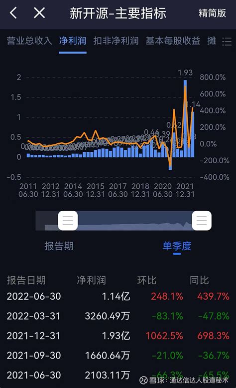 原来这些票的单季度扣非净利润创下10年新高！ 昨天文章《【扣非净利润断层选股法】史上最强版单季度扣非净利润暴增选股器！》，很多人不知道如何使用。这里讲解一下。比如 新 雪球