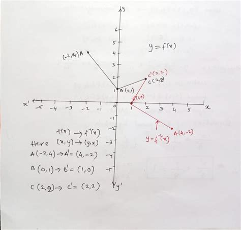 Solved Given The Graph Of Y F X Below On The Same Set Of Axes