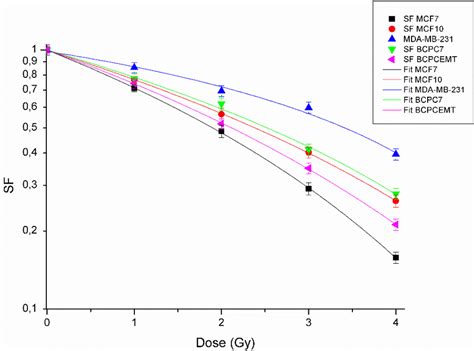 Clonogenic Survival Curves Of Breast Cancer Bc Cells Exposed To