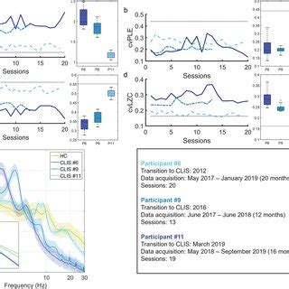 Longitudinal Evaluation Of Ple And Lzc In Three Clis Participants From