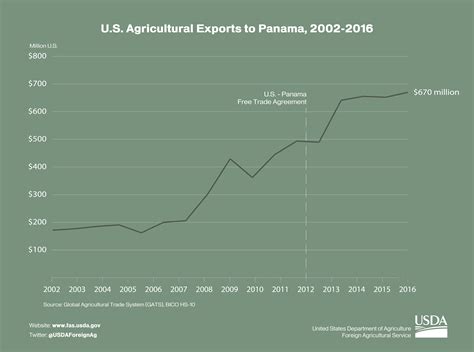 U S Agricultural Exports To Panama 2002 2016 Usda Foreign Agricultural Service