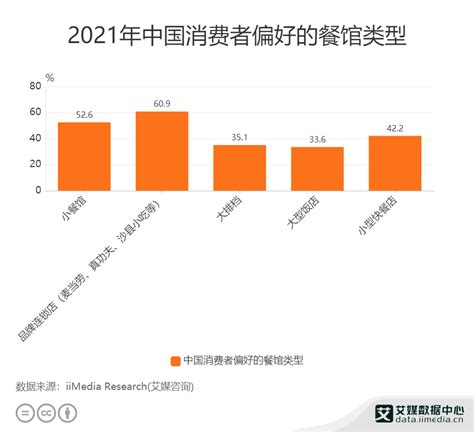 餐饮行业数据分析：2021年中国609消费者偏好品牌连锁餐饮店数据分析餐饮行业消费者偏好新浪新闻