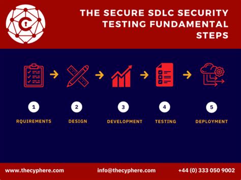 Top Security Testing Types Tools Examples