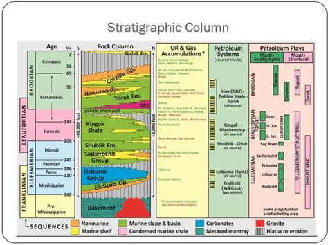 Generalized Stratigraphic Column For North Slope Alaska Emphasizing