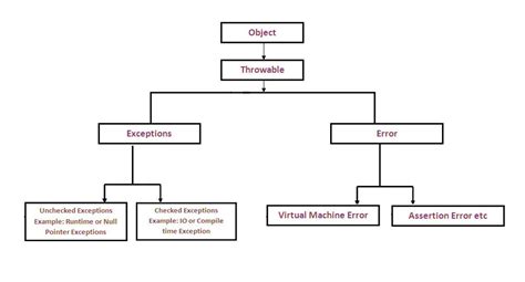 Java Exceptions Hierarchy Handling And Throwing Exceptions