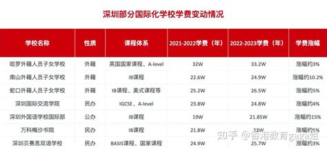 北上广深及香港的国际学校新学期学费有哪些变化？香港竟比内地更便宜？！ 知乎