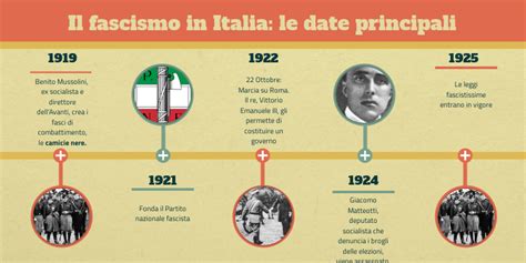 Fascismo Timeline