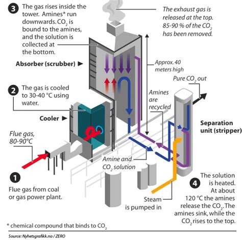 More Energy Less Carbon Dioxide New Battery Tech S Multi Pronged