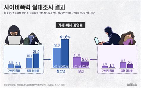 청소년 사이버폭력 가해·피해 경험률 416 그래픽뉴스 노컷뉴스