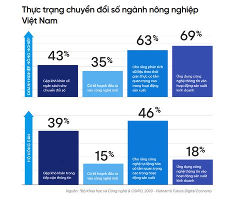 Chuyển đổi Số Trong Nông Nghiệp Hướng đi đột Phá Cho Doanh Nghiệp