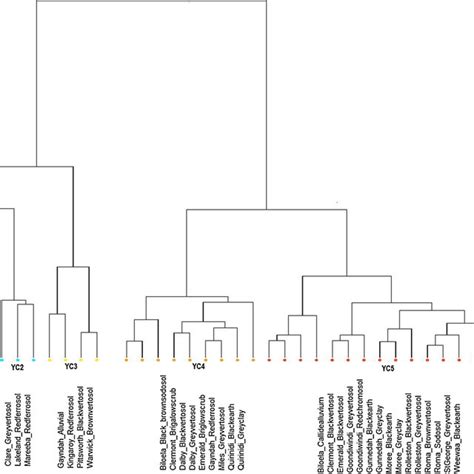 Hierarchical Complete Linkage Clustering Of 32 Sites Soils Rearranged