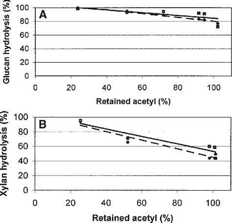 Carbohydrate Hydrolysis For A Glucan And B Xylan As A Function Of