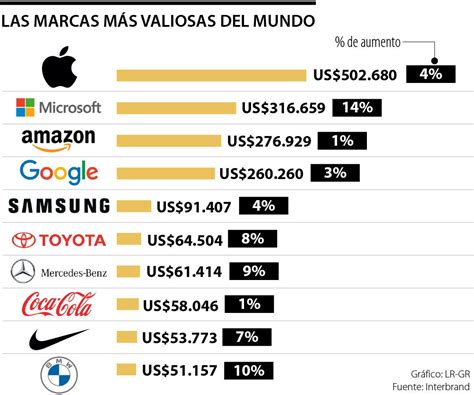 Apple Microsoft Y Amazon Son Las Marcas M S Valiosas Del Mundo Seg N