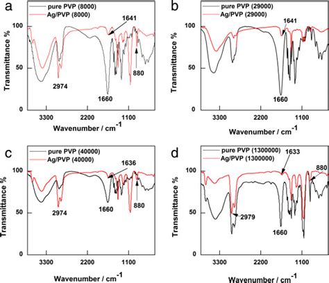 Ft Ir Spectra Of Pure Pvp And Agpvp With Different Mws A Mw Download Scientific Diagram