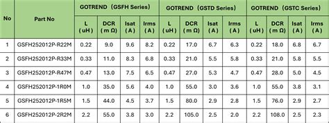 Gotrendgsfh Serieshigh Current Molded Inductors Excellent Performance