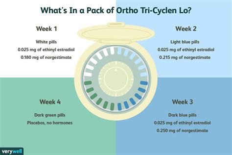 Ortho Tri-Cyclen Lo: Effectiveness, Side Effects, and Dosage