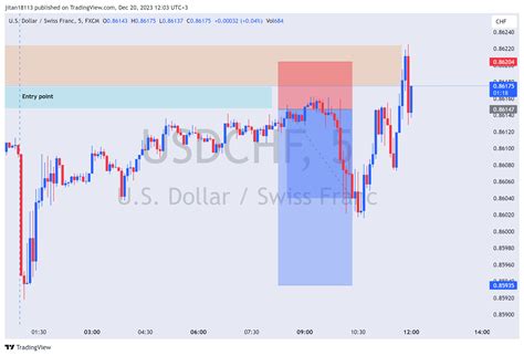 Fxusdchf Chart Image By Jitan18113 — Tradingview