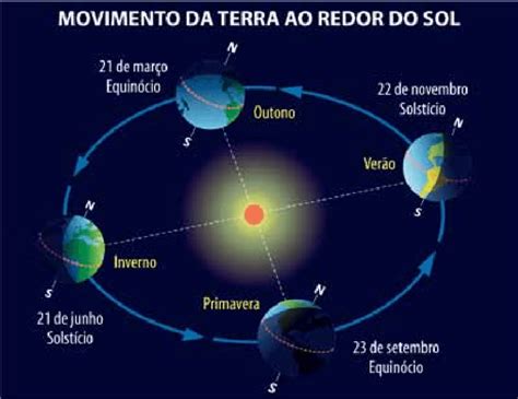 Movimento Da Terra Ao Redor Do Sol Translação Download Scientific Diagram