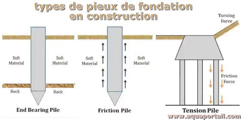 Pieu De Fondation D Finition Et Explications Aquaportail