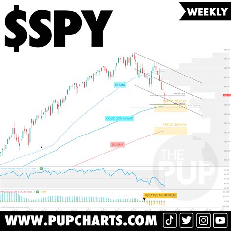 $SPY #SPY Weekly Chart We dipped into my first downside target and ...