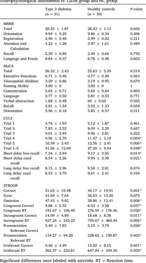 Table From Disturbed Neurovascular Coupling In Type Diabetes