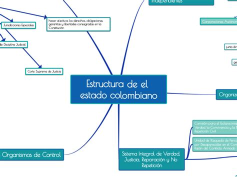 Arriba 35 Imagen Mapa Mental Estructura Del Estado Colombiano