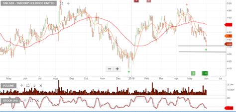 Tabcorp Algo Buy Signal Investor Signals