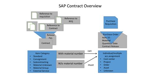 SAP MM Overview SAP Contract My Support Solutions