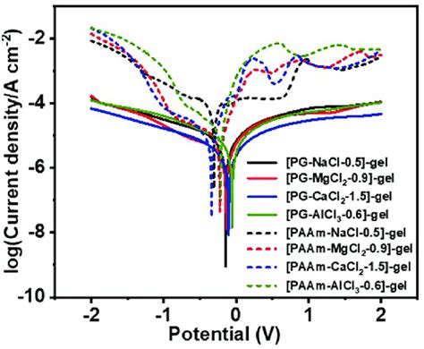 Potentiostatic Polarization Curves Of The Des Gels And Paam Mcl N Y